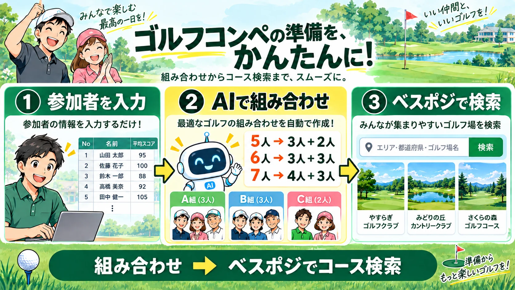 ゴルフ5人・6人・7人の組み合わせをAIで整理し、ベスポジでみんなが集まりやすいコースを探す流れ