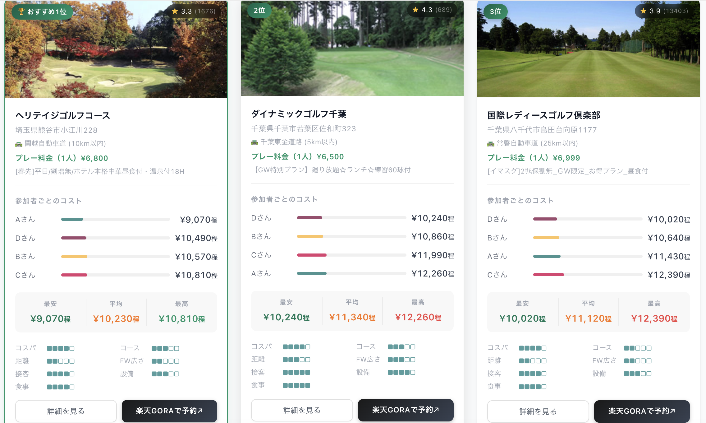 コースが交通費込み総額の安い順に並んだ検索結果画面
